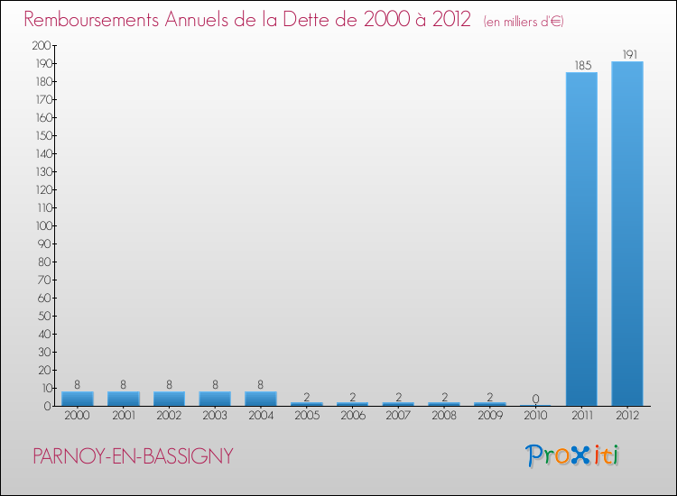 Evolution de l'annuité de la dette pour la commune de PARNOY-EN-BASSIGNY de 2000 à 2012 Annuités de la dette pour PARNOY-EN-BASSIGNY de 2000 à 2012