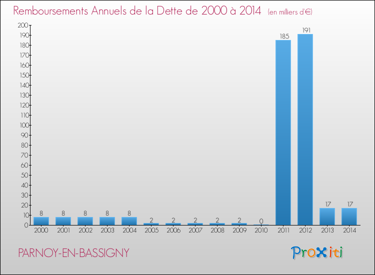Evolution de l'annuité de la dette pour la commune de PARNOY-EN-BASSIGNY de 2000 à 2014 Annuités de la dette pour PARNOY-EN-BASSIGNY de 2000 à 2014