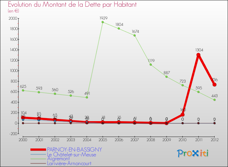 Evolution de la dette par habitant pour la commune de PARNOY-EN-BASSIGNY et les communes proches de 2000 à 2012 Comparaison de la dette par habitant pour PARNOY-EN-BASSIGNY et les communes voisines de 2000 à 2012