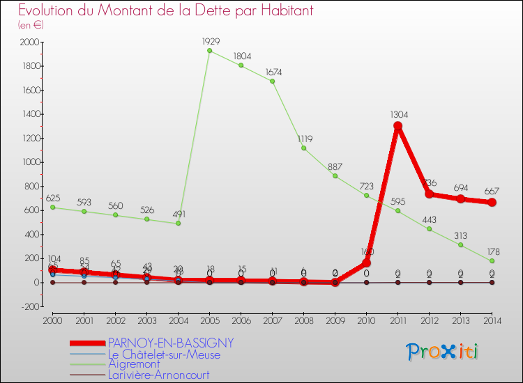 Evolution de la dette par habitant pour la commune de PARNOY-EN-BASSIGNY et les communes proches de 2000 à 2014 Comparaison de la dette par habitant pour PARNOY-EN-BASSIGNY et les communes voisines de 2000 à 2014