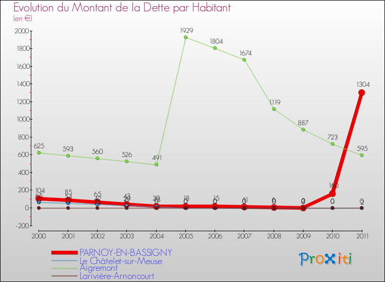 Evolution de la dette par habitant pour la commune de PARNOY-EN-BASSIGNY et les communes proches Comparaison de la dette par habitant pour PARNOY-EN-BASSIGNY et les communes voisines