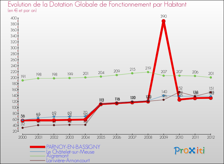Evolution et montant de la dotation globale de fonctionnement par Habitant pour PARNOY-EN-BASSIGNY et les communes proches Comparaison des dotations globales de fonctionnement par habitant pour PARNOY-EN-BASSIGNY et les communes voisines