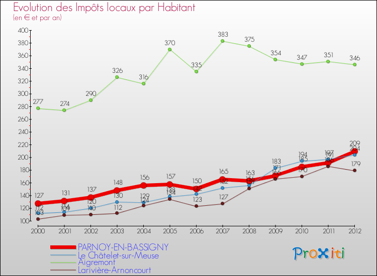 Evolution et montant des impôts locaux par Habitant pour PARNOY-EN-BASSIGNY et les communes proches Comparaison des impôts locaux par habitant pour PARNOY-EN-BASSIGNY et les communes voisines