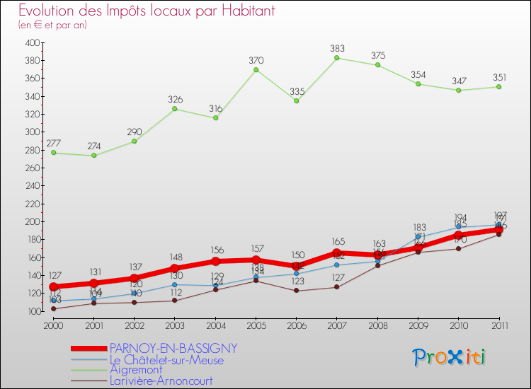Evolution et montant des impôts locaux par Habitant pour PARNOY-EN-BASSIGNY et les communes proches Comparaison des impôts locaux par habitant pour PARNOY-EN-BASSIGNY et les communes voisines