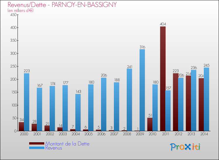 Evolution comparée de la dette et des revenus pour la commune de PARNOY-EN-BASSIGNY de 2000 à 2014 Comparaison de la dette et des revenus pour PARNOY-EN-BASSIGNY de 2000 à 2014