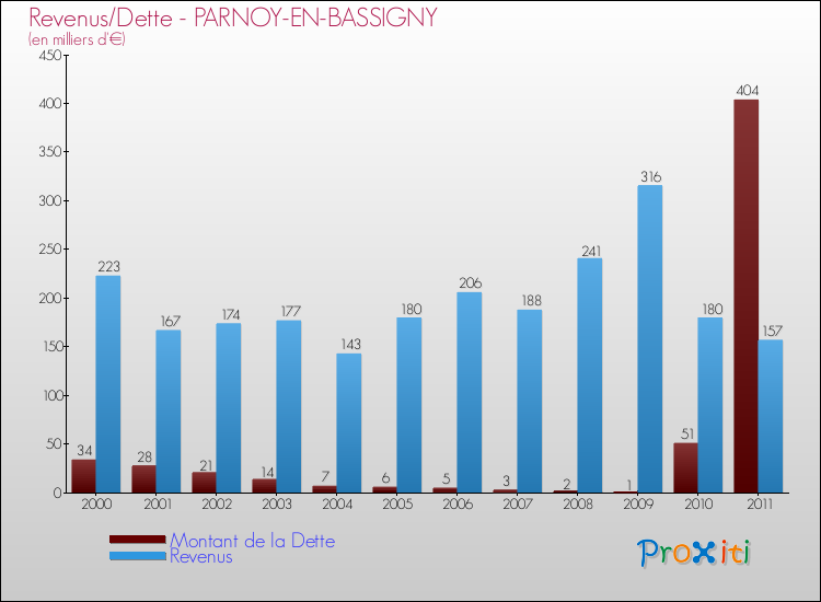 Evolution comparée de la dette et des revenus pour la commune de PARNOY-EN-BASSIGNY de 2000 à 2011 Comparaison de la dette et des revenus pour PARNOY-EN-BASSIGNY de 2000 à 2011