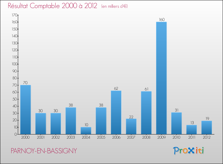Evolution du résultat comptable pour la commune de PARNOY-EN-BASSIGNY de 2000 à 2012 Evolution du résultat comptable pour PARNOY-EN-BASSIGNY de 2000 à 2012