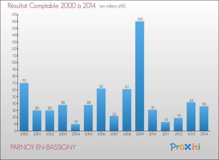 Evolution du résultat comptable pour la commune de PARNOY-EN-BASSIGNY de 2000 à 2014 Evolution du résultat comptable pour PARNOY-EN-BASSIGNY de 2000 à 2014