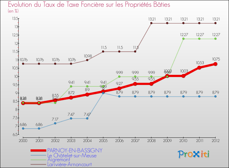 Evolution du taux de la taxe foncière sur le bati pour PARNOY-EN-BASSIGNY et les communes proches de 2000 à 2012 Comparaison des taux de taxe foncière sur le bati pour PARNOY-EN-BASSIGNY et les communes voisines de 2000 à 2012