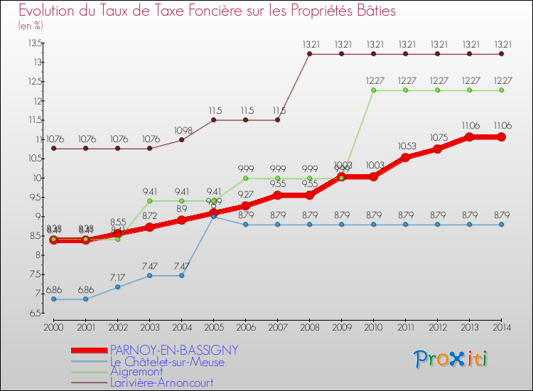 Evolution du taux de la taxe foncière sur le bati pour PARNOY-EN-BASSIGNY et les communes proches de 2000 à 2014 Comparaison des taux de taxe foncière sur le bati pour PARNOY-EN-BASSIGNY et les communes voisines de 2000 à 2014