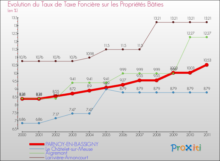 Evolution du taux de la taxe foncière sur le bati pour PARNOY-EN-BASSIGNY et les communes proches Comparaison des taux de taxe foncière sur le bati pour PARNOY-EN-BASSIGNY et les communes voisines