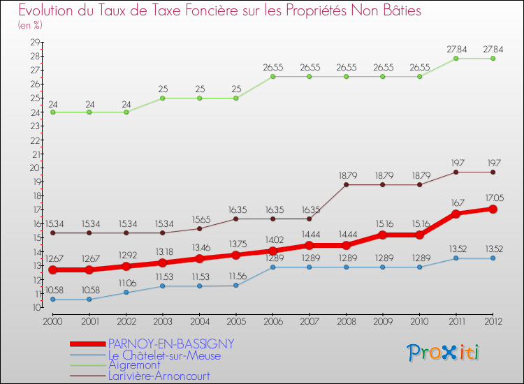 Evolution du taux de la taxe foncière sur les immeubles et terrains non batis pour PARNOY-EN-BASSIGNY et les communes proches de 2000 à 2012 Comparaison des taux de la taxe foncière sur les immeubles et terrains non batis pour PARNOY-EN-BASSIGNY et les communes voisines de 2000 à 2012