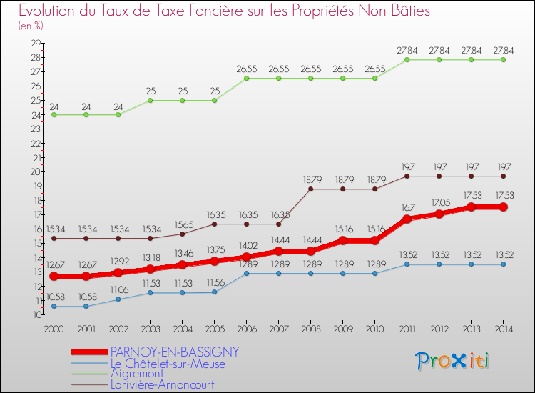 Evolution du taux de la taxe foncière sur les immeubles et terrains non batis pour PARNOY-EN-BASSIGNY et les communes proches de 2000 à 2014 Comparaison des taux de la taxe foncière sur les immeubles et terrains non batis pour PARNOY-EN-BASSIGNY et les communes voisines de 2000 à 2014