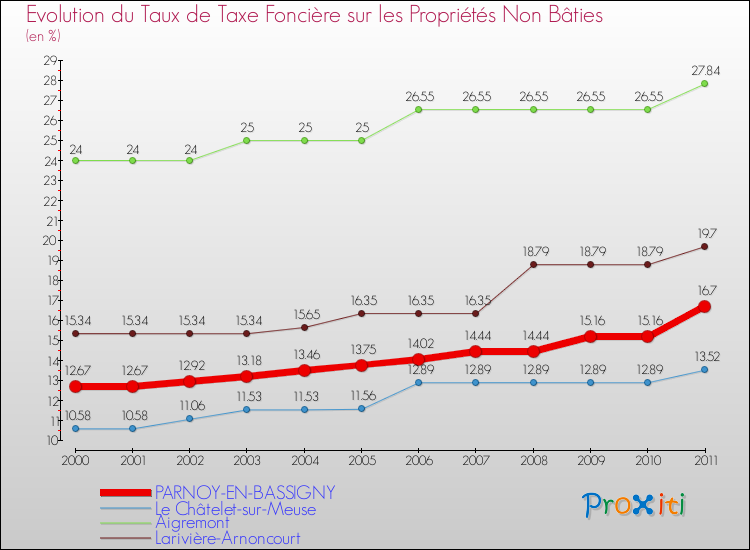 Evolution du taux de la taxe foncière sur les immeubles et terrains non batis pour PARNOY-EN-BASSIGNY et les communes proches Comparaison des taux de la taxe foncière sur les immeubles et terrains non batis pour PARNOY-EN-BASSIGNY et les communes voisines