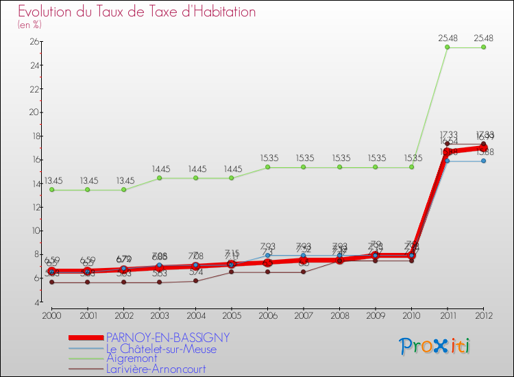 Evolution du taux de la taxe d'habitation pour PARNOY-EN-BASSIGNY et les communes proches Comparaison des taux de la taxe d'habitation pour PARNOY-EN-BASSIGNY et les communes voisines
