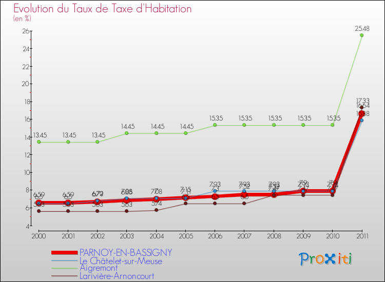 Evolution du taux de la taxe d'habitation pour PARNOY-EN-BASSIGNY et les communes proches Comparaison des taux de la taxe d'habitation pour PARNOY-EN-BASSIGNY et les communes voisines