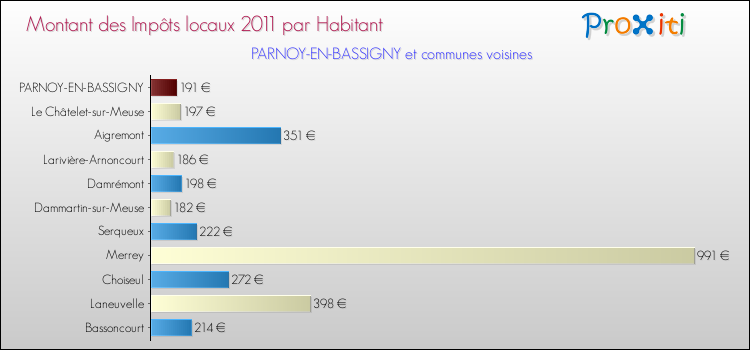 Montant des impôts locaux par Habitant pour PARNOY-EN-BASSIGNY et les communes proches Comparaison des impôts locaux par habitant pour PARNOY-EN-BASSIGNY et les communes voisines