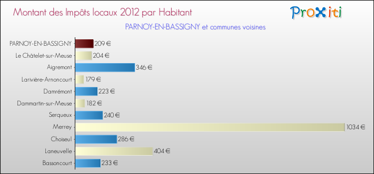 Montant des impôts locaux par Habitant pour PARNOY-EN-BASSIGNY et les communes proches Comparaison des impôts locaux par habitant pour PARNOY-EN-BASSIGNY et les communes voisines