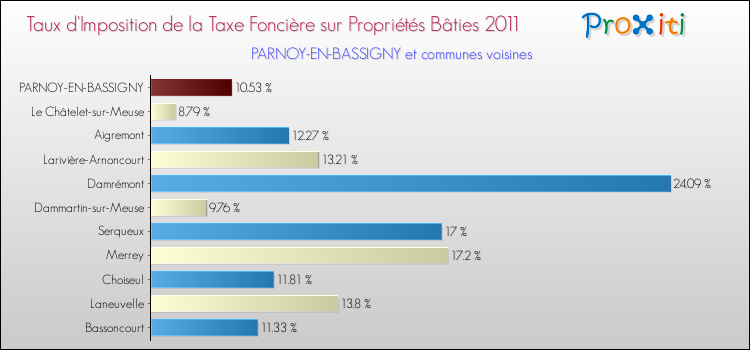 Taux d'imposition de la taxe foncière sur le bati 2011 pour PARNOY-EN-BASSIGNY et les communes proches Comparaison des taux d'imposition de la taxe foncière sur le bati 2011 pour PARNOY-EN-BASSIGNY et les communes voisines