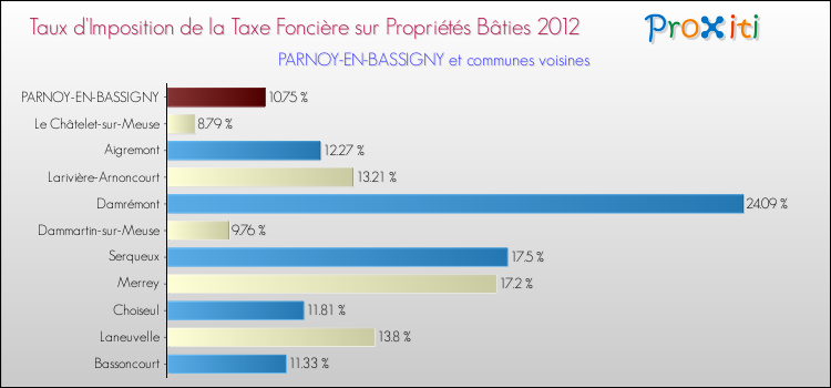 Taux d'imposition de la taxe foncière sur le bati 2012 pour PARNOY-EN-BASSIGNY et les communes proches Comparaison des taux d'imposition de la taxe foncière sur le bati 2012 pour PARNOY-EN-BASSIGNY et les communes voisines