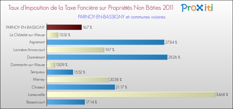 Taux d'imposition de la taxe foncière sur les immeubles et terrains non batis 2011 pour PARNOY-EN-BASSIGNY et les communes proches Comparaison des taux d'imposition de la taxe foncière sur les immeubles et terrains non batis 2011 pour PARNOY-EN-BASSIGNY et les communes voisines