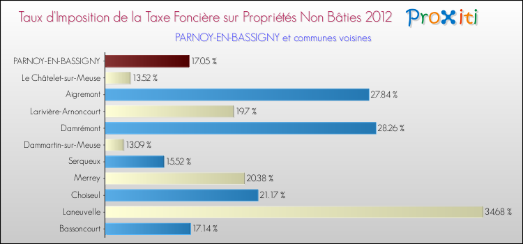 Taux d'imposition de la taxe foncière sur les immeubles et terrains non batis 2012 pour PARNOY-EN-BASSIGNY et les communes proches Comparaison des taux d'imposition de la taxe foncière sur les immeubles et terrains non batis 2012 pour PARNOY-EN-BASSIGNY et les communes voisines