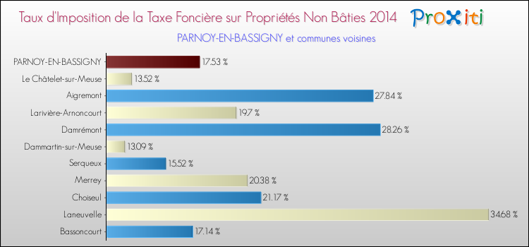 Taux d'imposition de la taxe foncière sur les immeubles et terrains non batis 2014 pour PARNOY-EN-BASSIGNY et les communes proches Comparaison des taux d'imposition de la taxe foncière sur les immeubles et terrains non batis 2014 pour PARNOY-EN-BASSIGNY et les communes voisines
