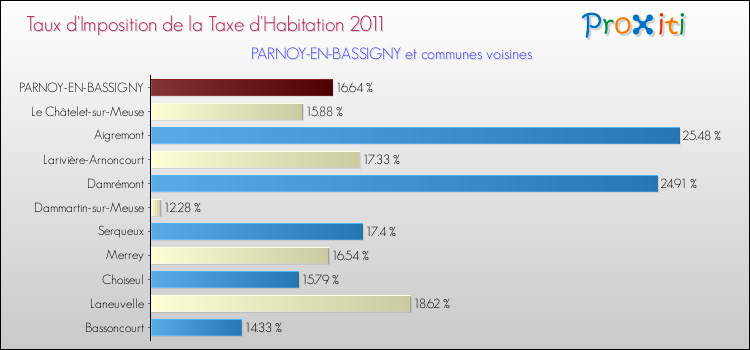 Taux d'imposition de la taxe d'habitation 2011 pour PARNOY-EN-BASSIGNY et les communes proches Comparaison des taux d'imposition de la taxe d'habitation 2011 pour PARNOY-EN-BASSIGNY et les communes voisines