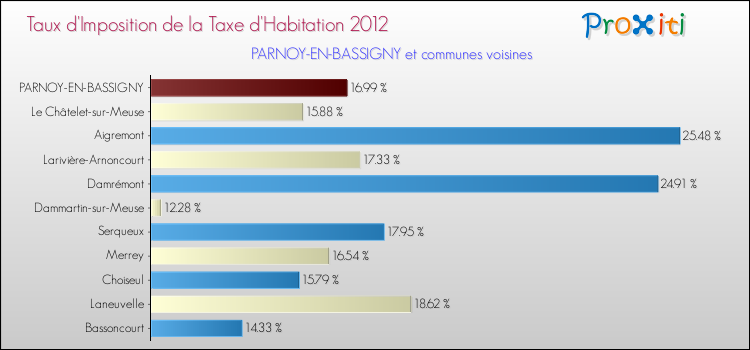 Taux d'imposition de la taxe d'habitation 2012 pour PARNOY-EN-BASSIGNY et les communes proches Comparaison des taux d'imposition de la taxe d'habitation 2012 pour PARNOY-EN-BASSIGNY et les communes voisines