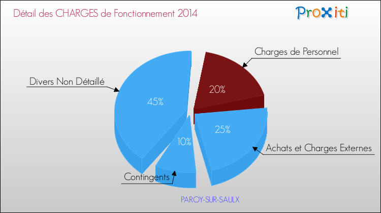 Décomposition des Charges de Fonctionnement 2014 de la commune de PAROY-SUR-SAULX Charges de Fonctionnement 2014 pour la commune de PAROY-SUR-SAULX