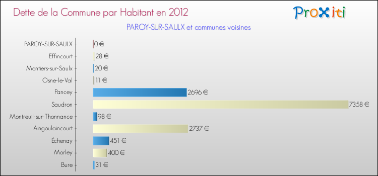 Dette par habitant de la commune en 2012 pour PAROY-SUR-SAULX et les communes proches Comparaison de la dette par habitant de la commune en 2012 pour PAROY-SUR-SAULX et les communes voisines