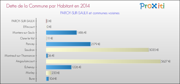 Dette par habitant de la commune en 2014 pour PAROY-SUR-SAULX et les communes proches Comparaison de la dette par habitant de la commune en 2014 pour PAROY-SUR-SAULX et les communes voisines