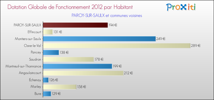 Montant des dotations globales de fonctionnement DGF par Habitant pour PAROY-SUR-SAULX et les communes proches Comparaison des des dotations globales de fonctionnement DGF par habitant pour PAROY-SUR-SAULX et les communes voisines