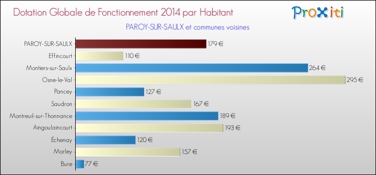 Montant des dotations globales de fonctionnement DGF par Habitant pour PAROY-SUR-SAULX et les communes proches en 2014. Comparaison des des dotations globales de fonctionnement DGF par habitant pour PAROY-SUR-SAULX et les communes voisines en 2014.