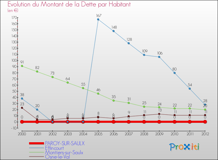 Evolution de la dette par habitant pour la commune de PAROY-SUR-SAULX et les communes proches de 2000 à 2012 Comparaison de la dette par habitant pour PAROY-SUR-SAULX et les communes voisines de 2000 à 2012