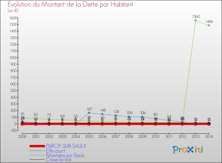 Evolution de la dette par habitant pour la commune de PAROY-SUR-SAULX et les communes proches de 2000 à 2014 Comparaison de la dette par habitant pour PAROY-SUR-SAULX et les communes voisines de 2000 à 2014