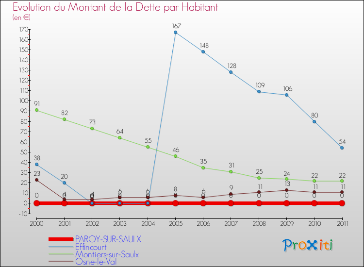 Evolution de la dette par habitant pour la commune de PAROY-SUR-SAULX et les communes proches Comparaison de la dette par habitant pour PAROY-SUR-SAULX et les communes voisines