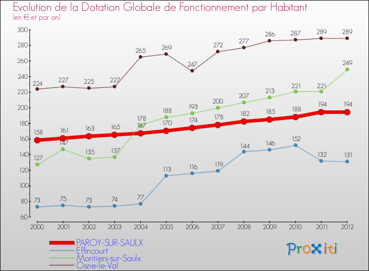 Evolution et montant de la dotation globale de fonctionnement par Habitant pour PAROY-SUR-SAULX et les communes proches Comparaison des dotations globales de fonctionnement par habitant pour PAROY-SUR-SAULX et les communes voisines