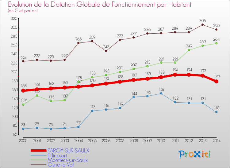 Evolution et montant de la dotation globale de fonctionnement par Habitant pour PAROY-SUR-SAULX et les communes proches de 2000 à 2014. Comparaison des dotations globales de fonctionnement par habitant pour PAROY-SUR-SAULX et les communes voisines de 2000 à 2014.