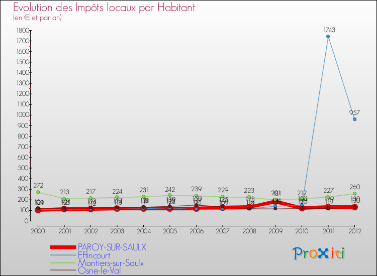 Evolution et montant des impôts locaux par Habitant pour PAROY-SUR-SAULX et les communes proches Comparaison des impôts locaux par habitant pour PAROY-SUR-SAULX et les communes voisines