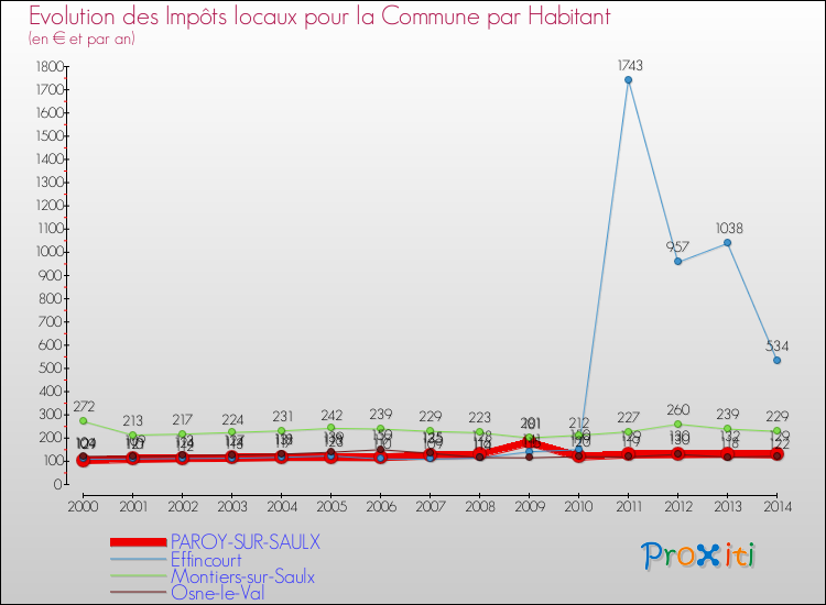 Evolution et montant des impôts locaux par Habitant pour PAROY-SUR-SAULX et les communes proches de 2000 à 2014 Comparaison des impôts locaux par habitant pour PAROY-SUR-SAULX et les communes voisines de 2000 à 2014