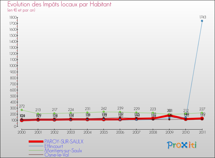 Evolution et montant des impôts locaux par Habitant pour PAROY-SUR-SAULX et les communes proches Comparaison des impôts locaux par habitant pour PAROY-SUR-SAULX et les communes voisines