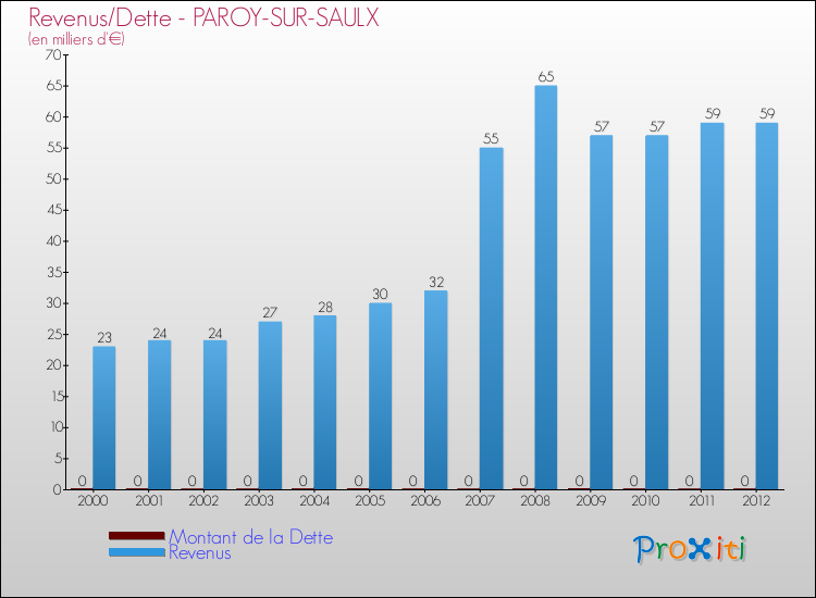Evolution comparée de la dette et des revenus pour la commune de PAROY-SUR-SAULX de 2000 à 2012 Comparaison de la dette et des revenus pour PAROY-SUR-SAULX de 2000 à 2012