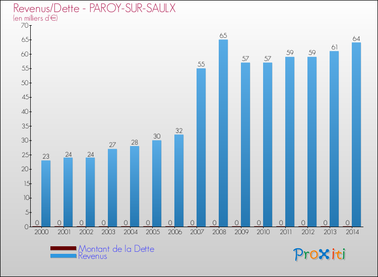 Evolution comparée de la dette et des revenus pour la commune de PAROY-SUR-SAULX de 2000 à 2014 Comparaison de la dette et des revenus pour PAROY-SUR-SAULX de 2000 à 2014
