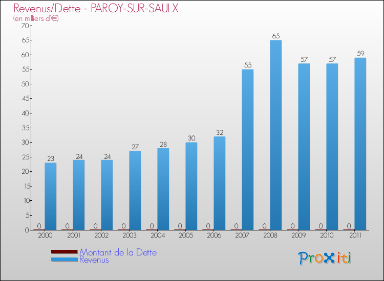 Evolution comparée de la dette et des revenus pour la commune de PAROY-SUR-SAULX de 2000 à 2011 Comparaison de la dette et des revenus pour PAROY-SUR-SAULX de 2000 à 2011