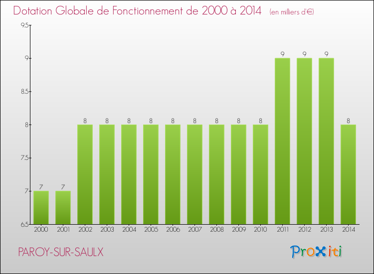 Evolution du montant de la Dotation Globale de Fonctionnement pour la commune de PAROY-SUR-SAULX de 2000 à 2014 Evolution du montant de la Dotation Globale de Fonctionnement pour PAROY-SUR-SAULX de 2000 à 2014