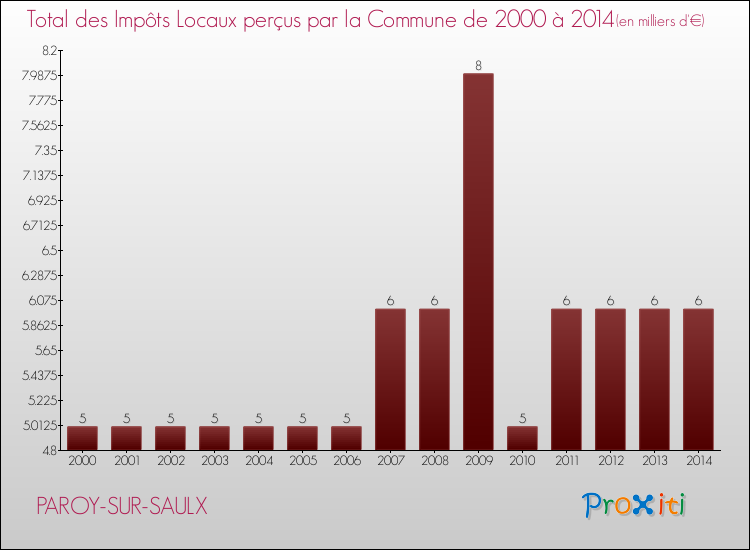 Evolution des Impôts Locaux pour la commune de PAROY-SUR-SAULX de 2000 à 2014 Evolution des Impôts Locaux pour PAROY-SUR-SAULX de 2000 à 2014