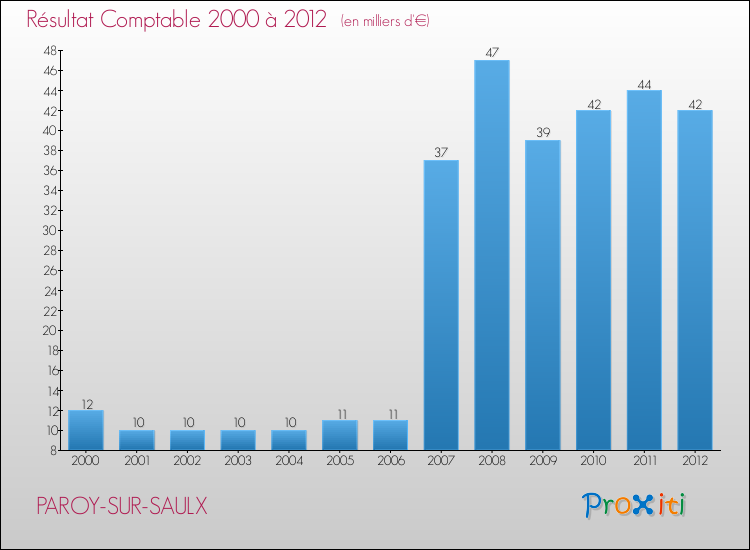 Evolution du résultat comptable pour la commune de PAROY-SUR-SAULX de 2000 à 2012 Evolution du résultat comptable pour PAROY-SUR-SAULX de 2000 à 2012