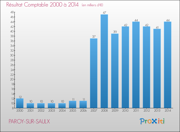 Evolution du résultat comptable pour la commune de PAROY-SUR-SAULX de 2000 à 2014 Evolution du résultat comptable pour PAROY-SUR-SAULX de 2000 à 2014