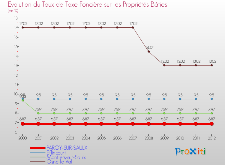 Evolution du taux de la taxe foncière sur le bati pour PAROY-SUR-SAULX et les communes proches de 2000 à 2012 Comparaison des taux de taxe foncière sur le bati pour PAROY-SUR-SAULX et les communes voisines de 2000 à 2012
